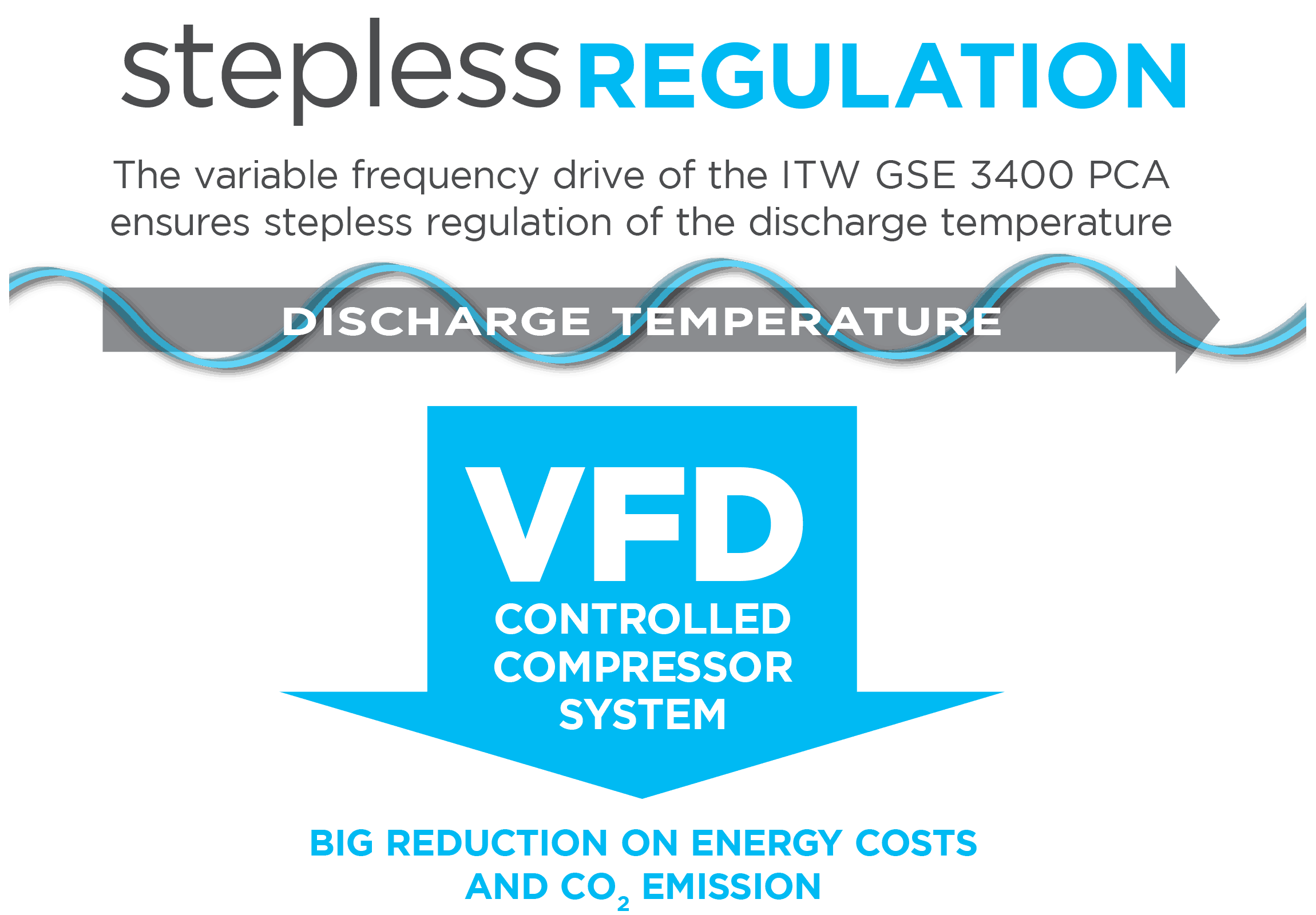 vfd pca